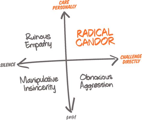  Radical Candor - Bir İş Yönetim Klasikini Şefkatli Dürüstlükle Yeniden Keşfetmek!